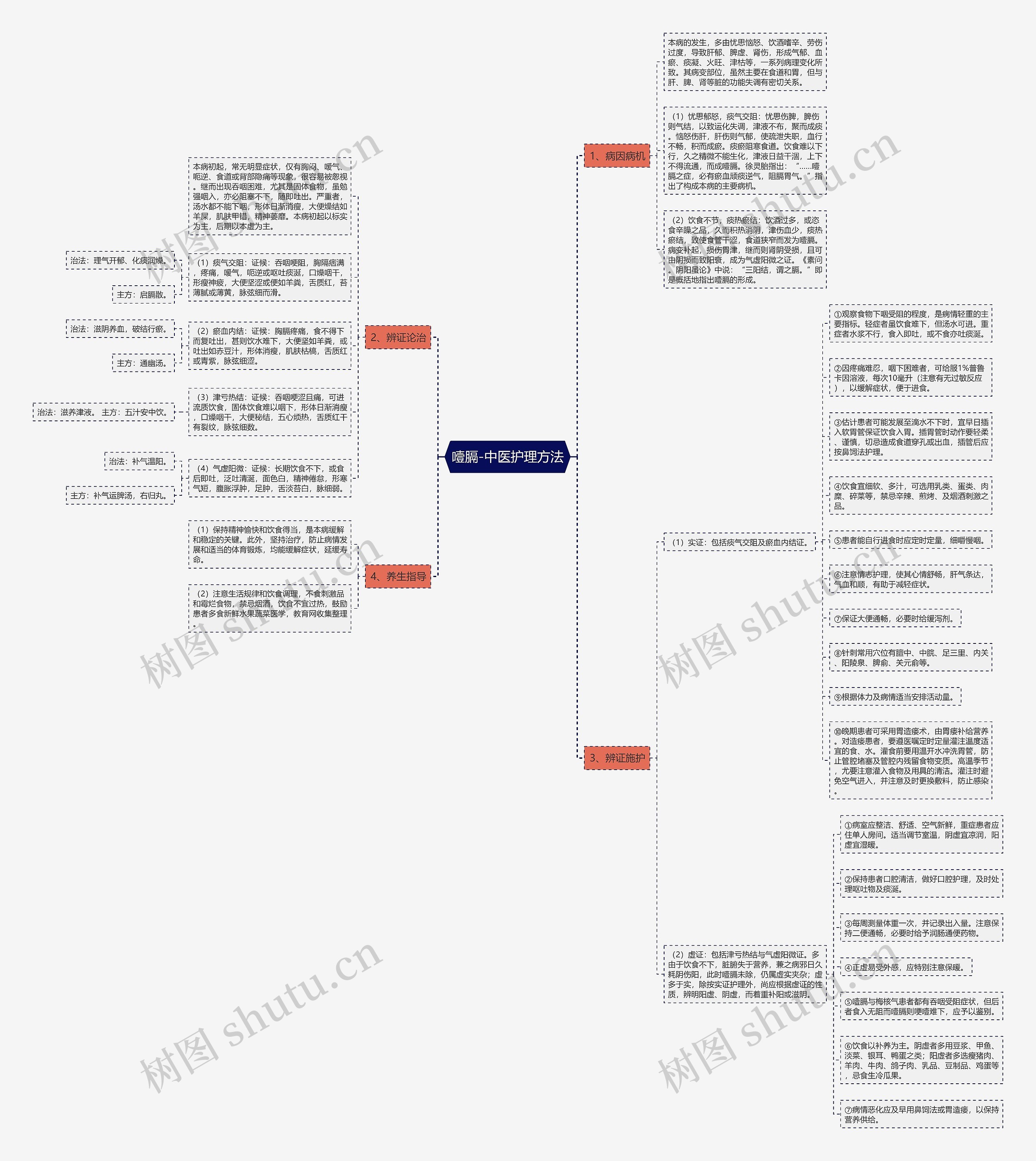 噎膈-中医护理方法思维导图