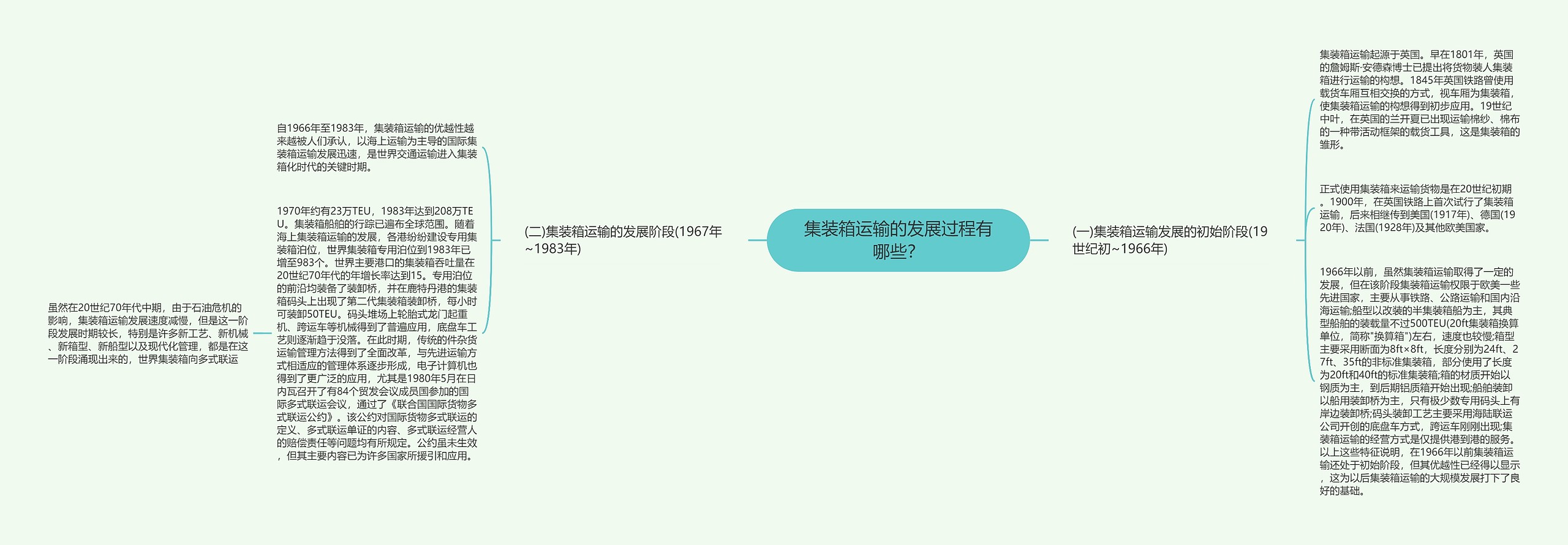 集装箱运输的发展过程有哪些？