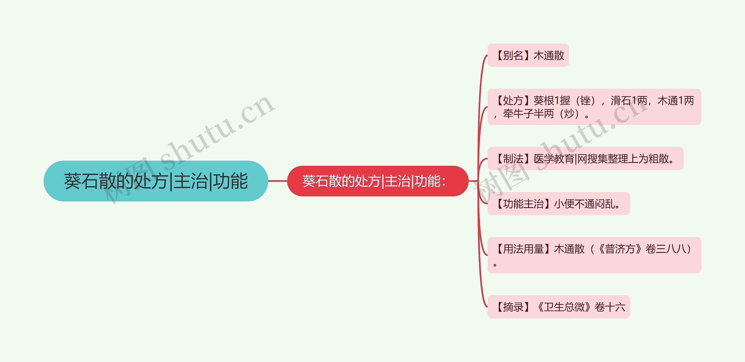 葵石散的处方|主治|功能