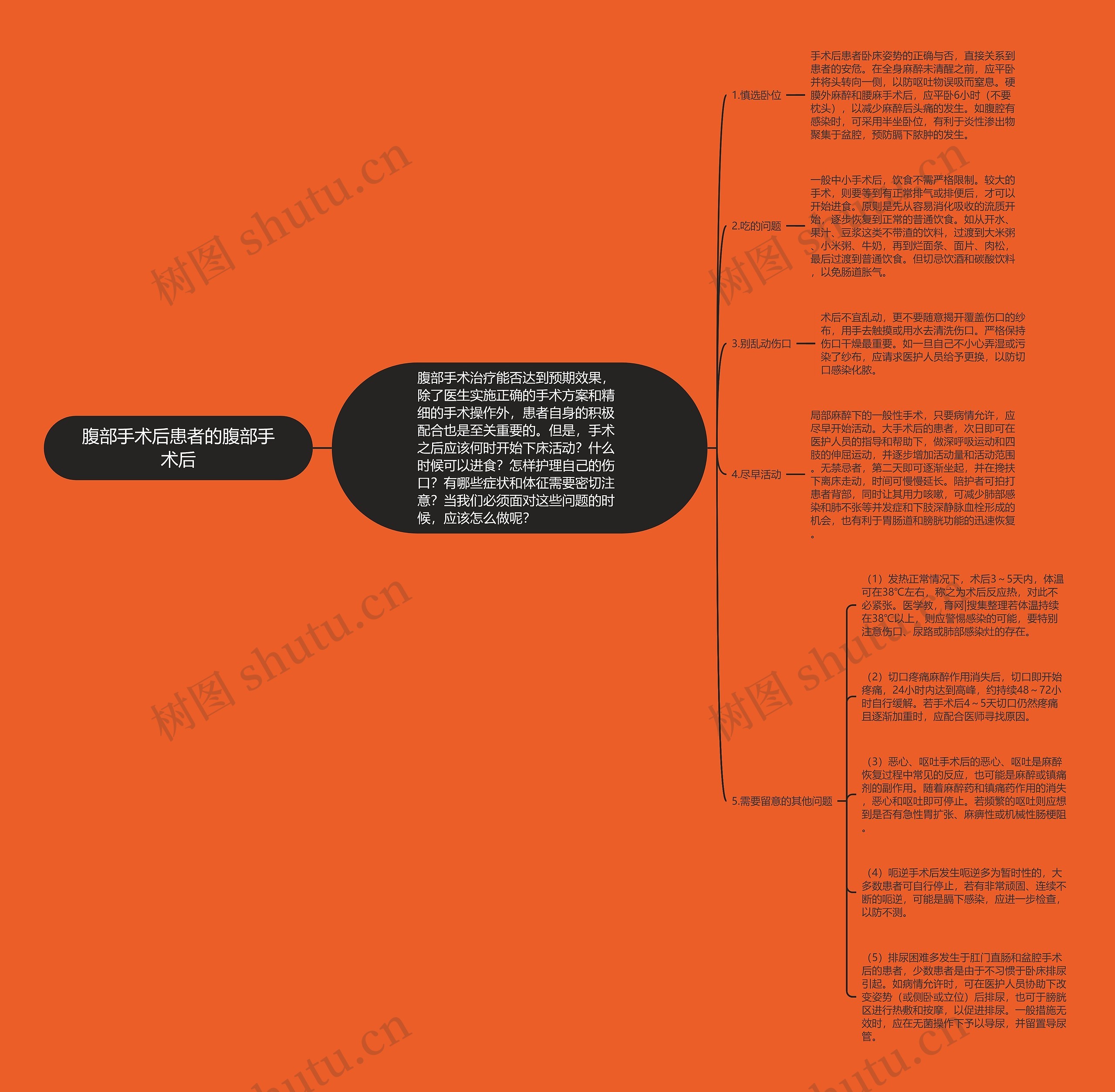 腹部手术后患者的腹部手术后思维导图