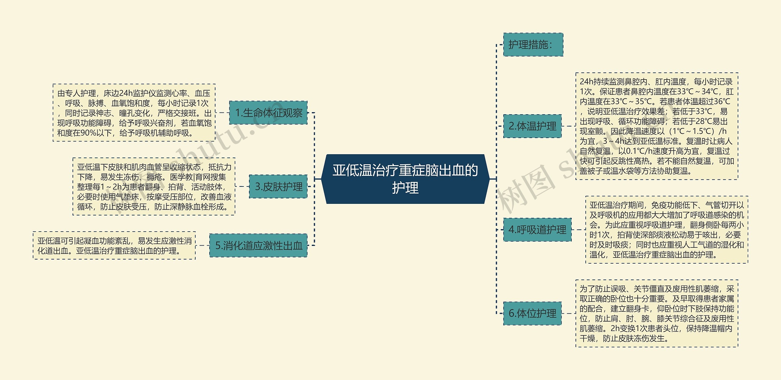 亚低温治疗重症脑出血的护理思维导图