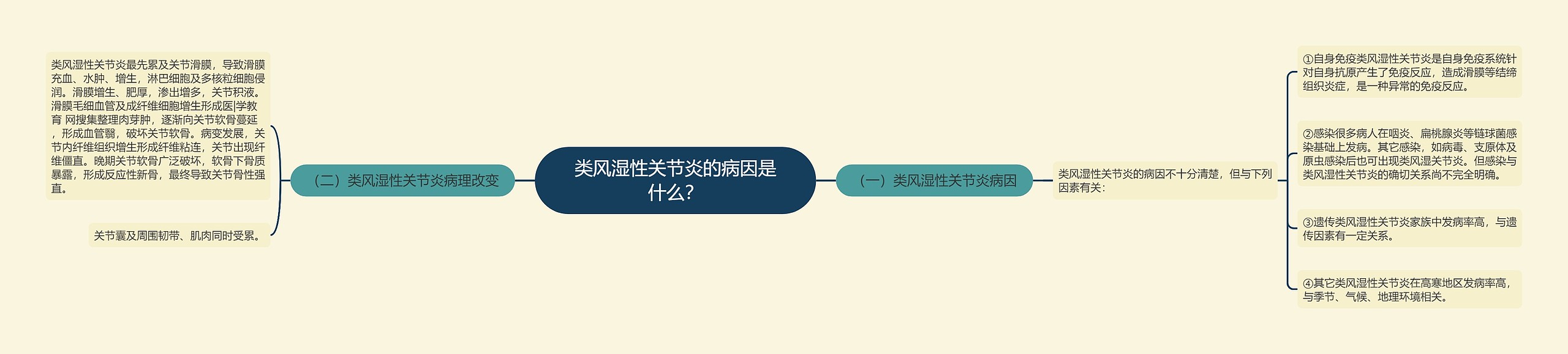 类风湿性关节炎的病因是什么？思维导图