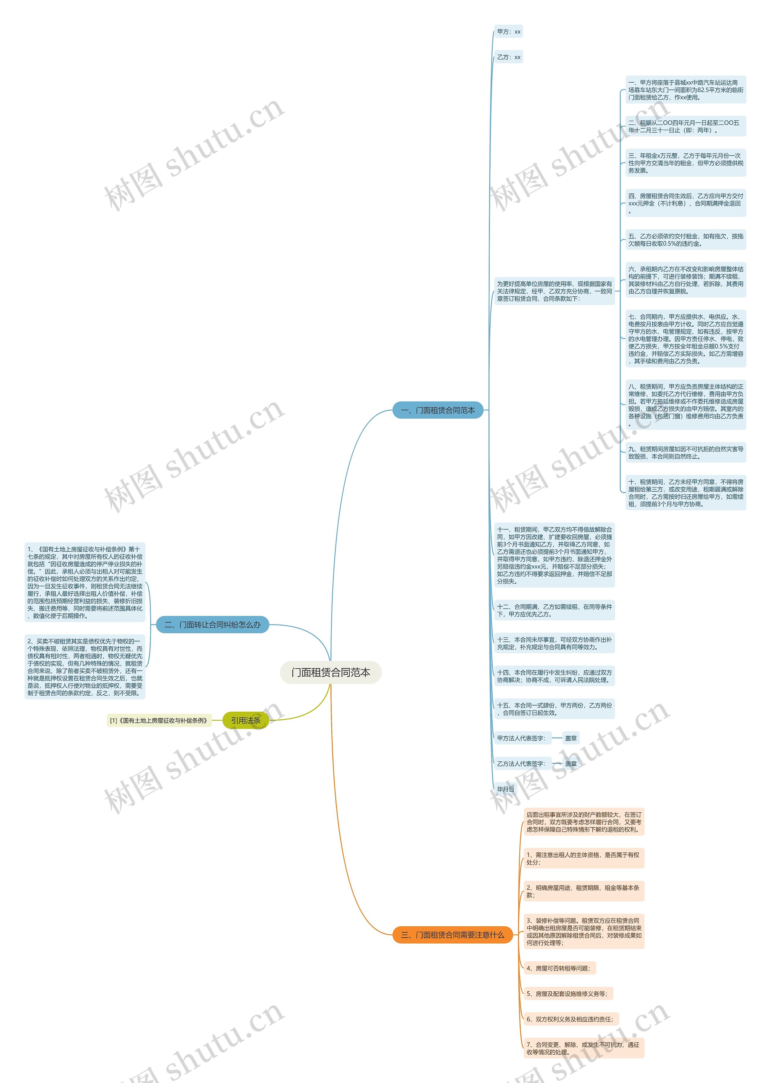 门面租赁合同范本思维导图