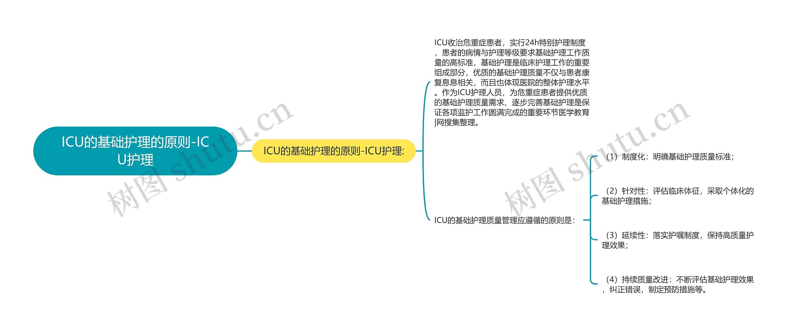 ICU的基础护理的原则-ICU护理思维导图