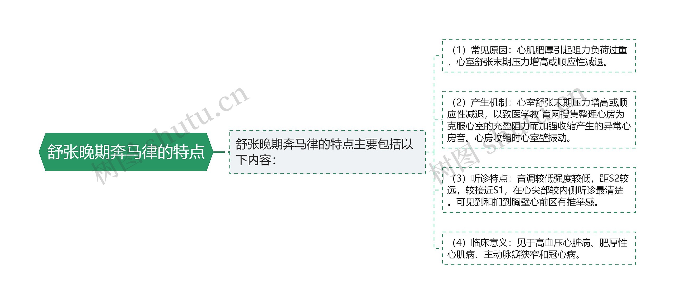 舒张晚期奔马律的特点思维导图