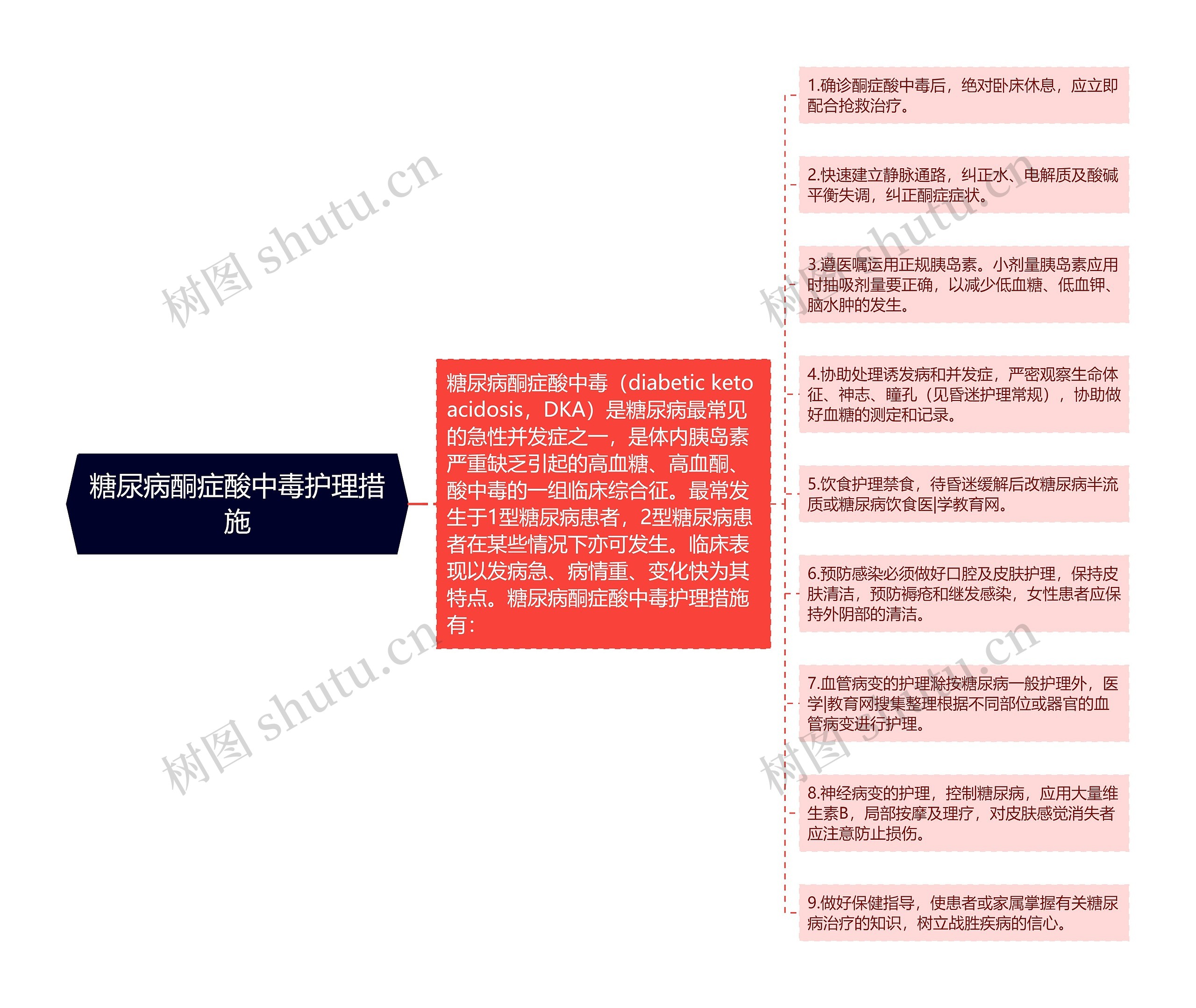 糖尿病酮症酸中毒护理措施思维导图