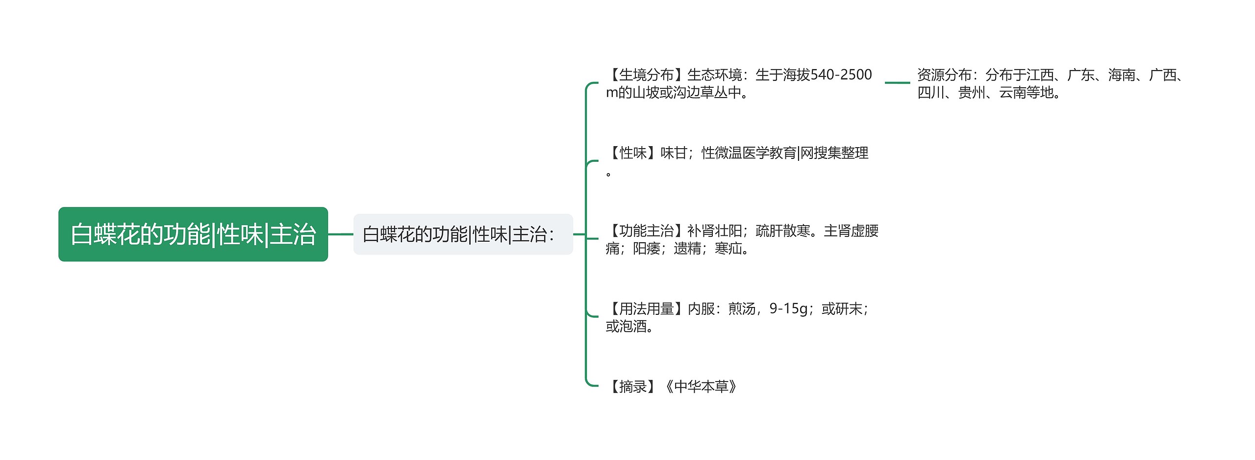 白蝶花的功能|性味|主治思维导图