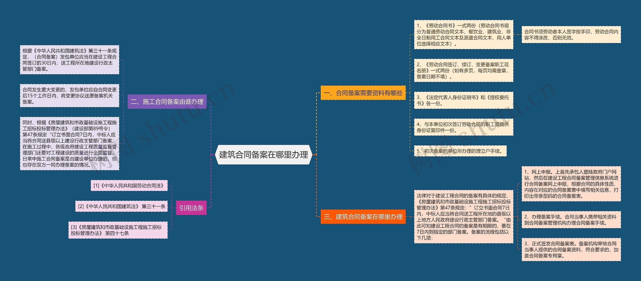 建筑合同备案在哪里办理思维导图