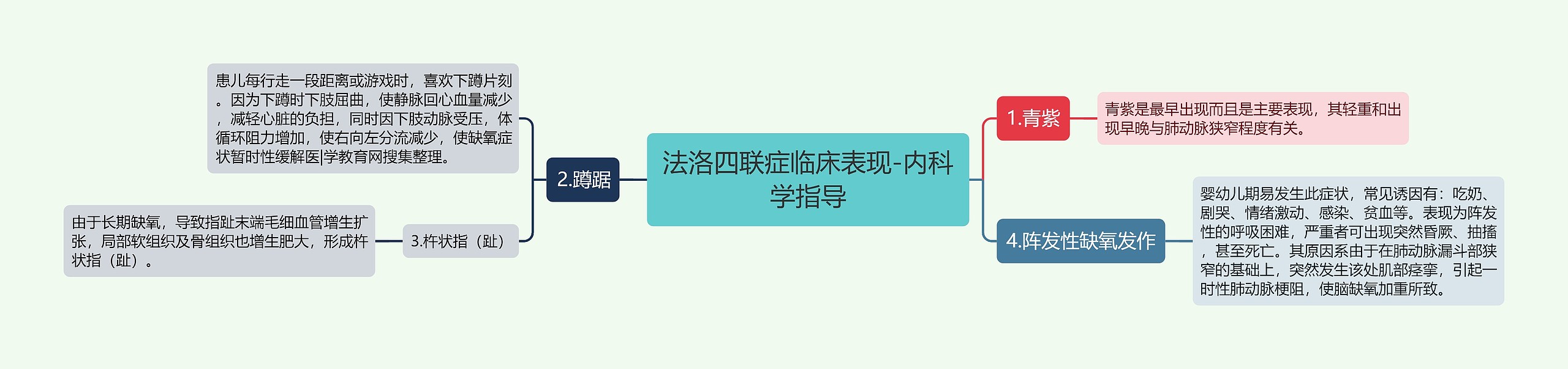 法洛四联症临床表现-内科学指导思维导图