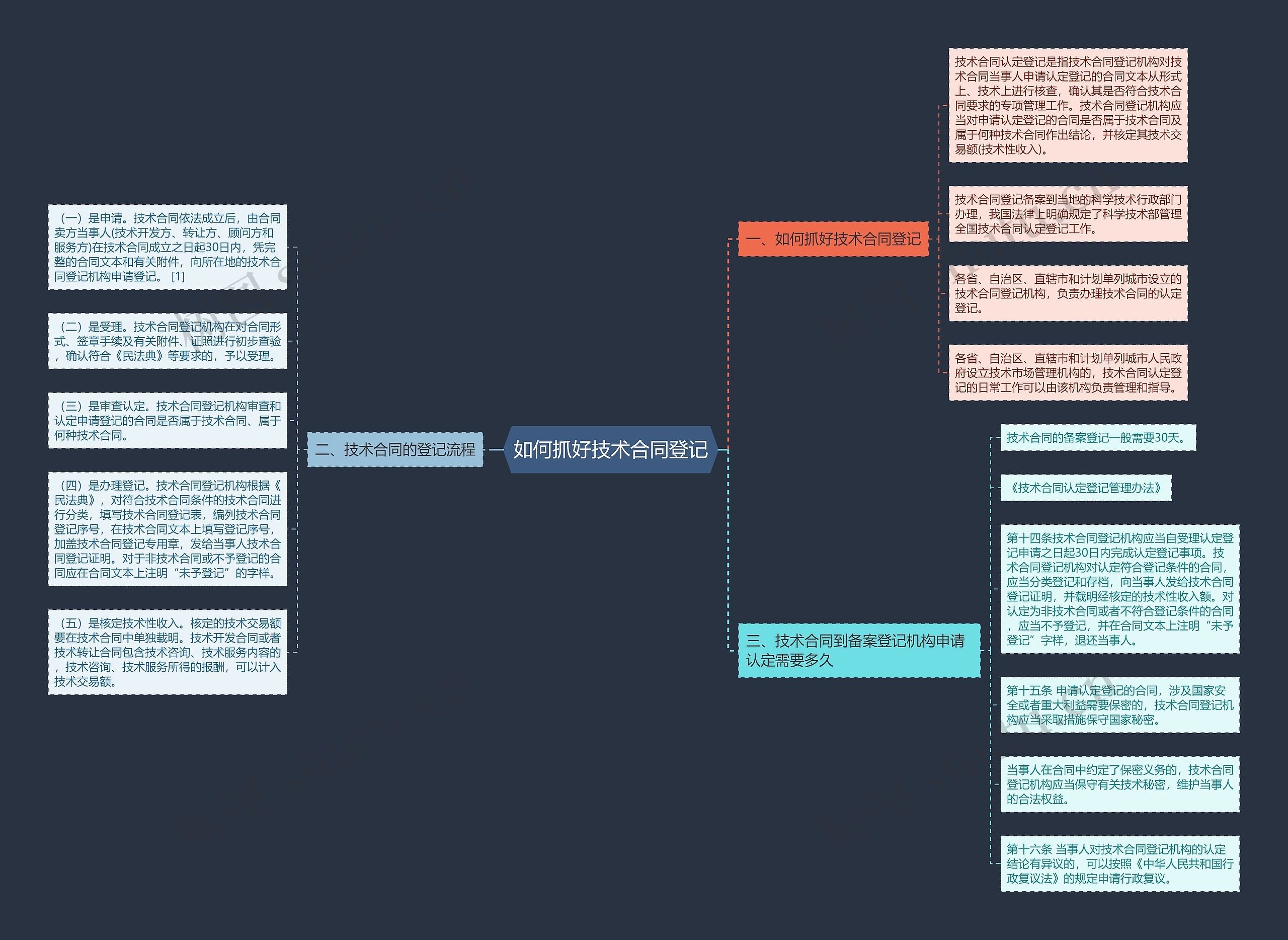 如何抓好技术合同登记思维导图