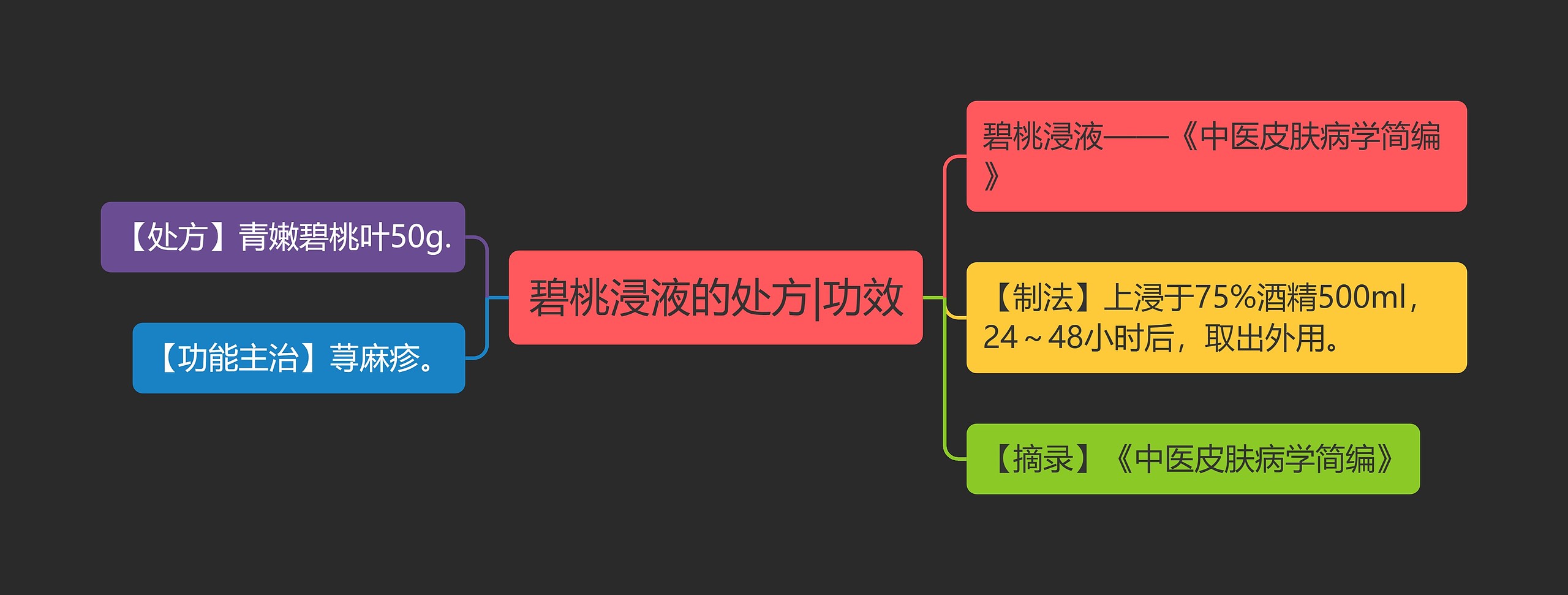 碧桃浸液的处方|功效思维导图