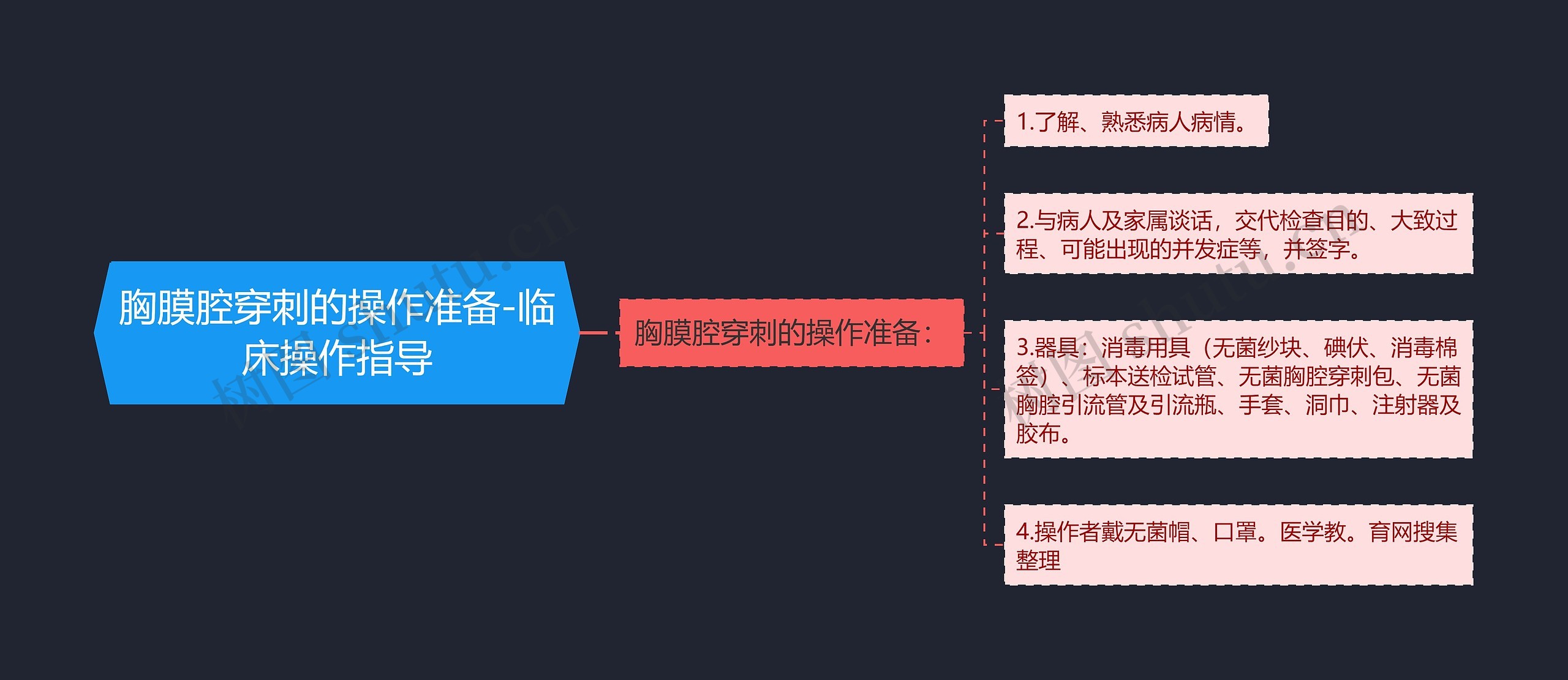 胸膜腔穿刺的操作准备-临床操作指导思维导图