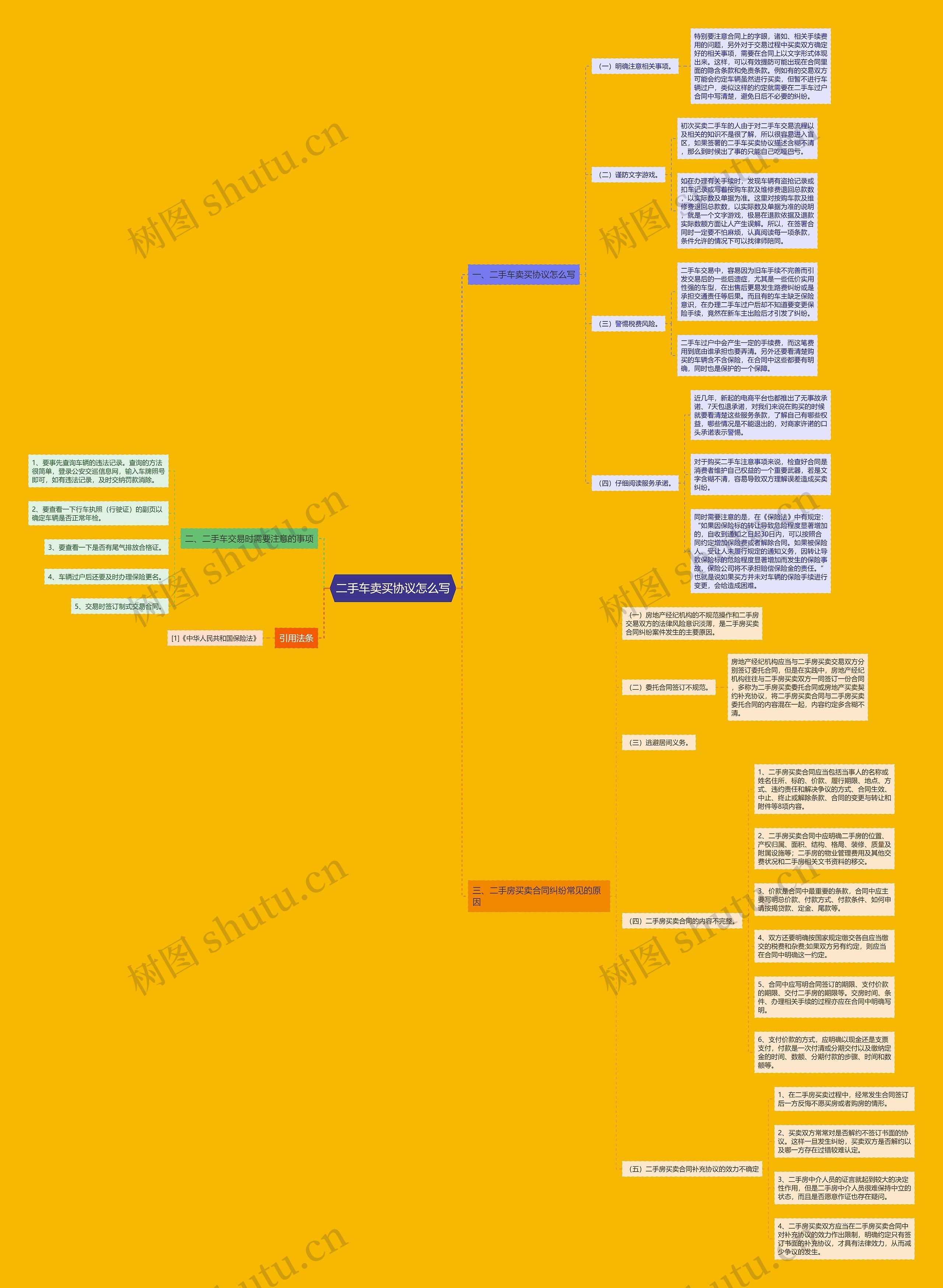 二手车卖买协议怎么写思维导图