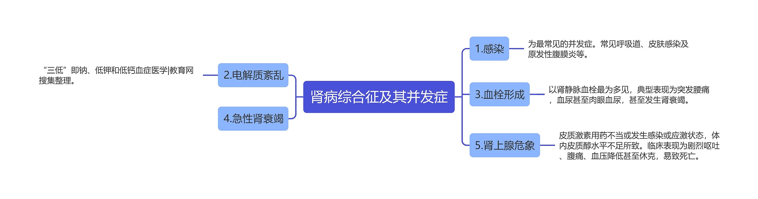 肾病综合征及其并发症