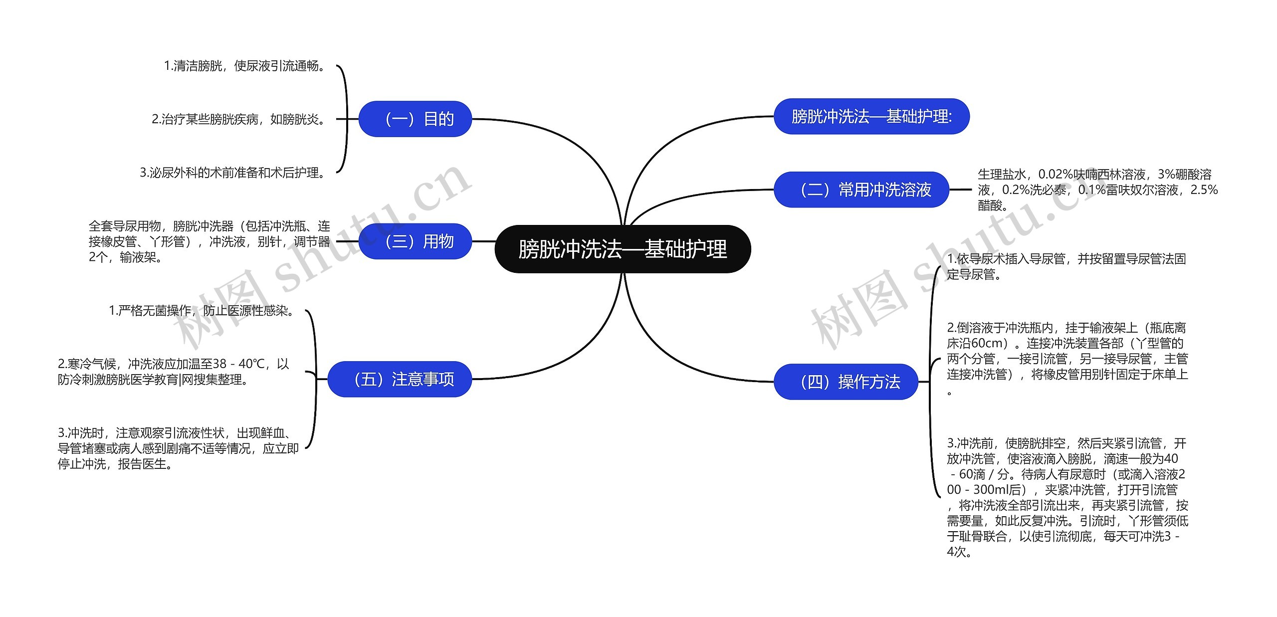 膀胱冲洗法—基础护理