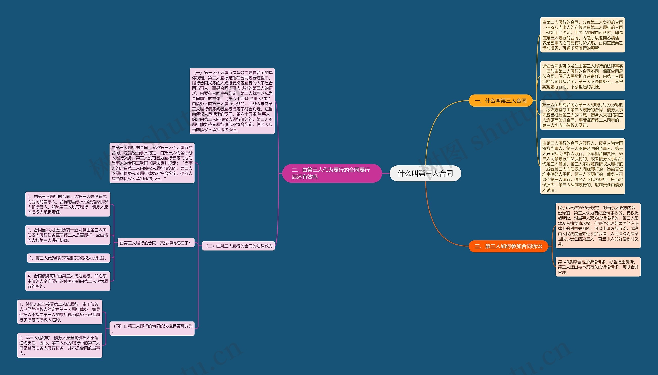 什么叫第三人合同思维导图