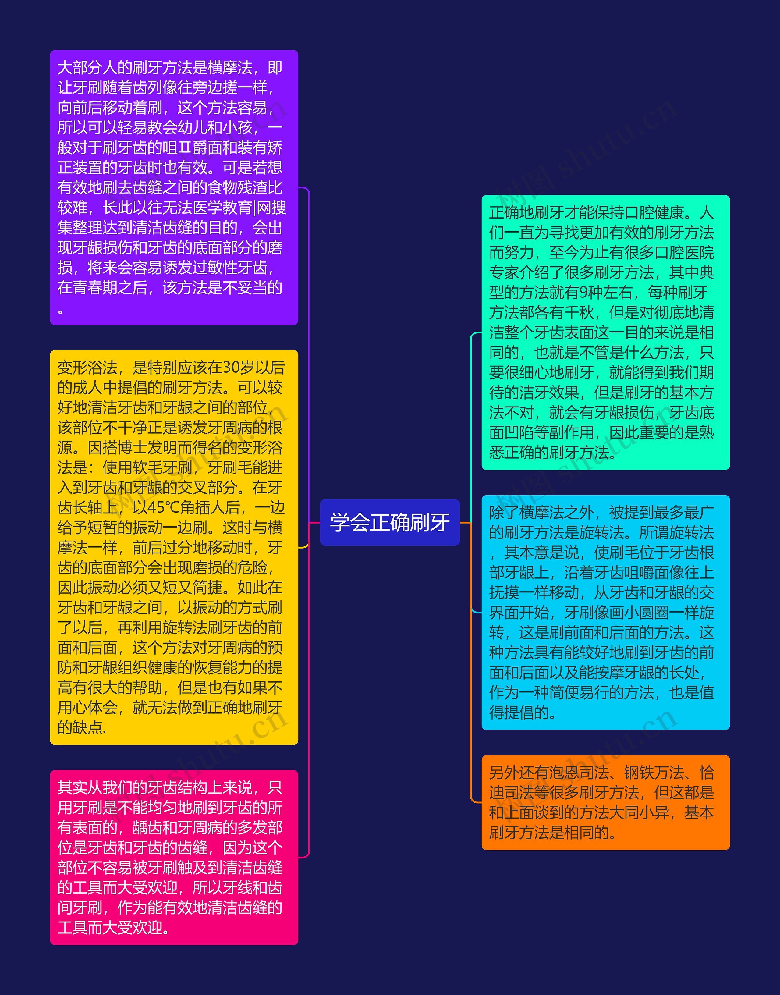 学会正确刷牙思维导图