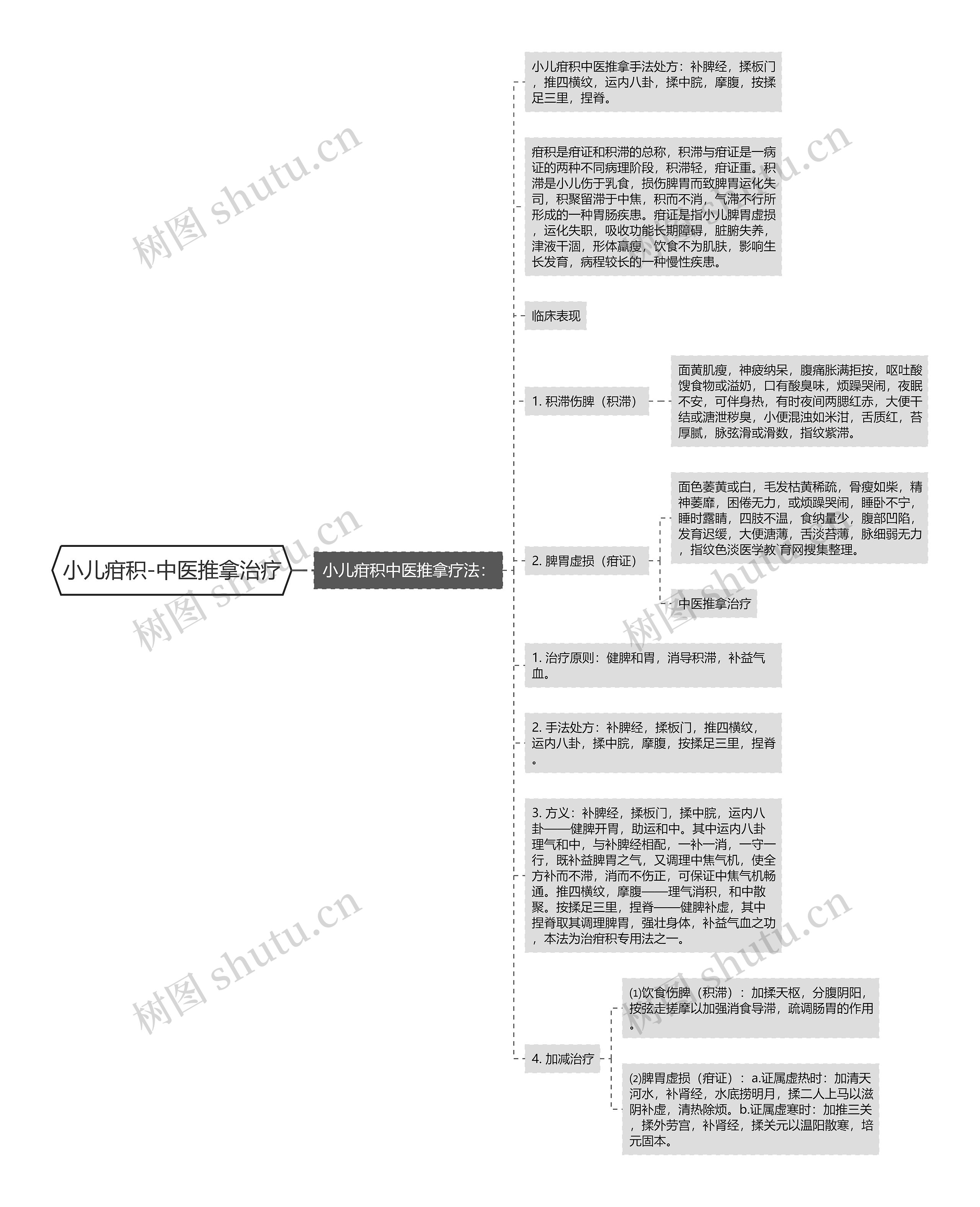 小儿疳积-中医推拿治疗思维导图