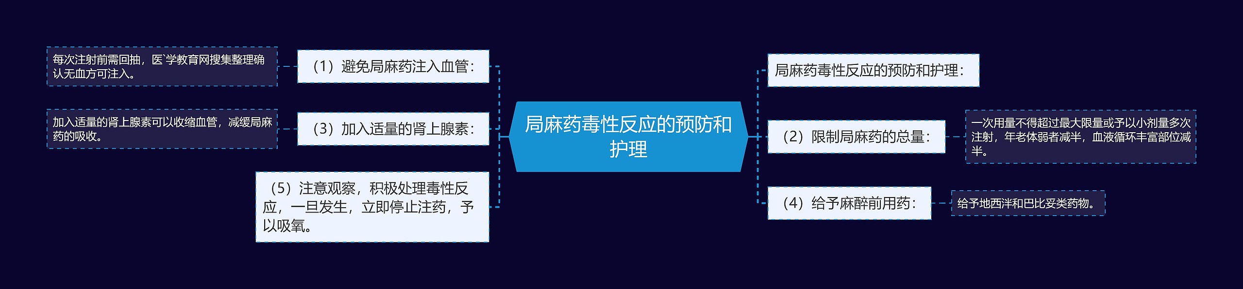 局麻药毒性反应的预防和护理 局麻药毒性反应的预防和护理