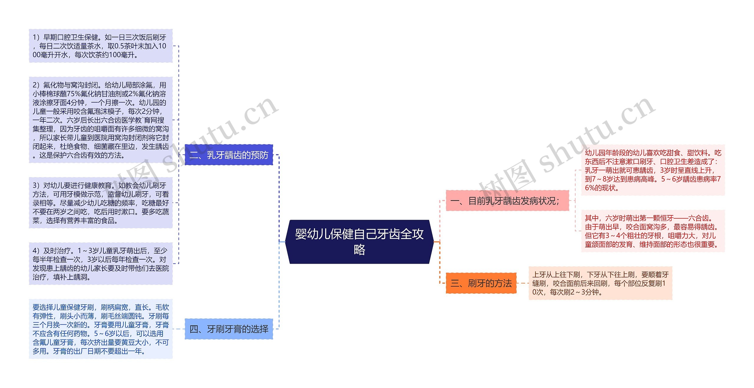 婴幼儿保健自己牙齿全攻略思维导图