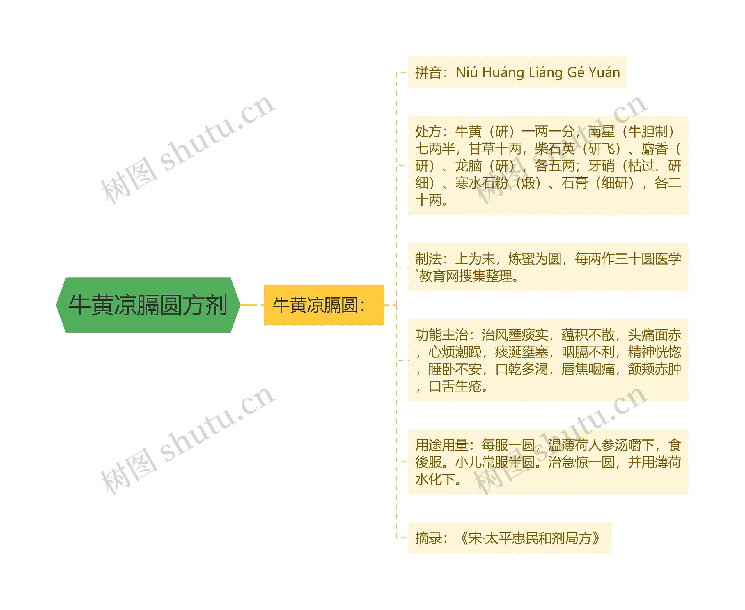 牛黄凉膈圆方剂 牛黄凉膈圆方剂