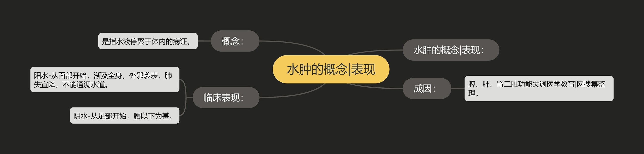 水肿的概念|表现思维导图