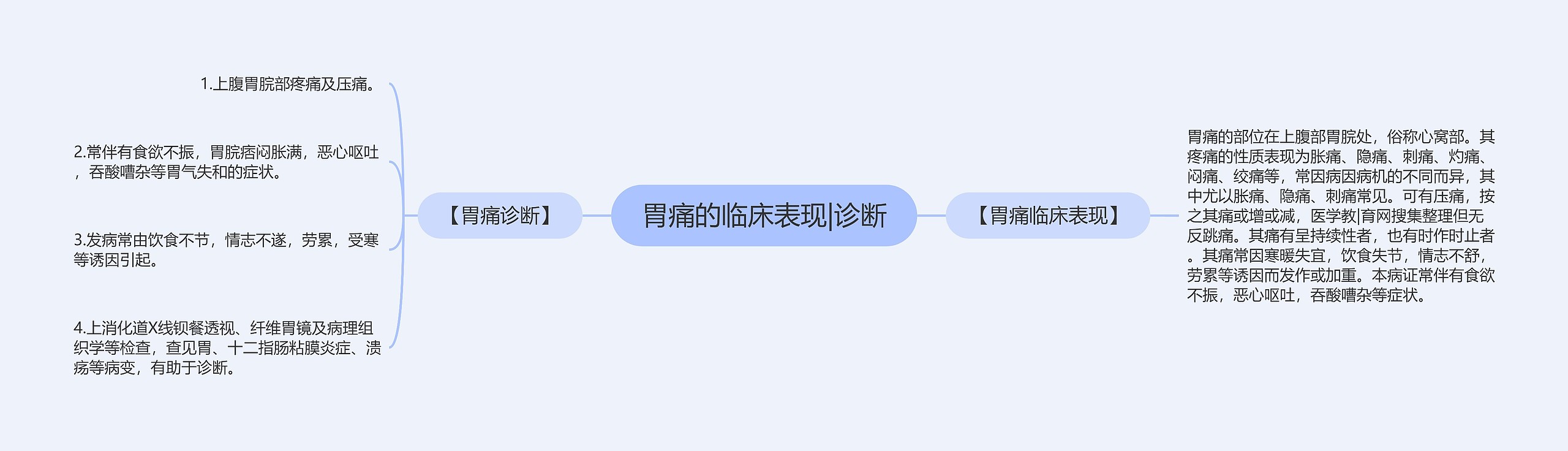 胃痛的临床表现|诊断思维导图