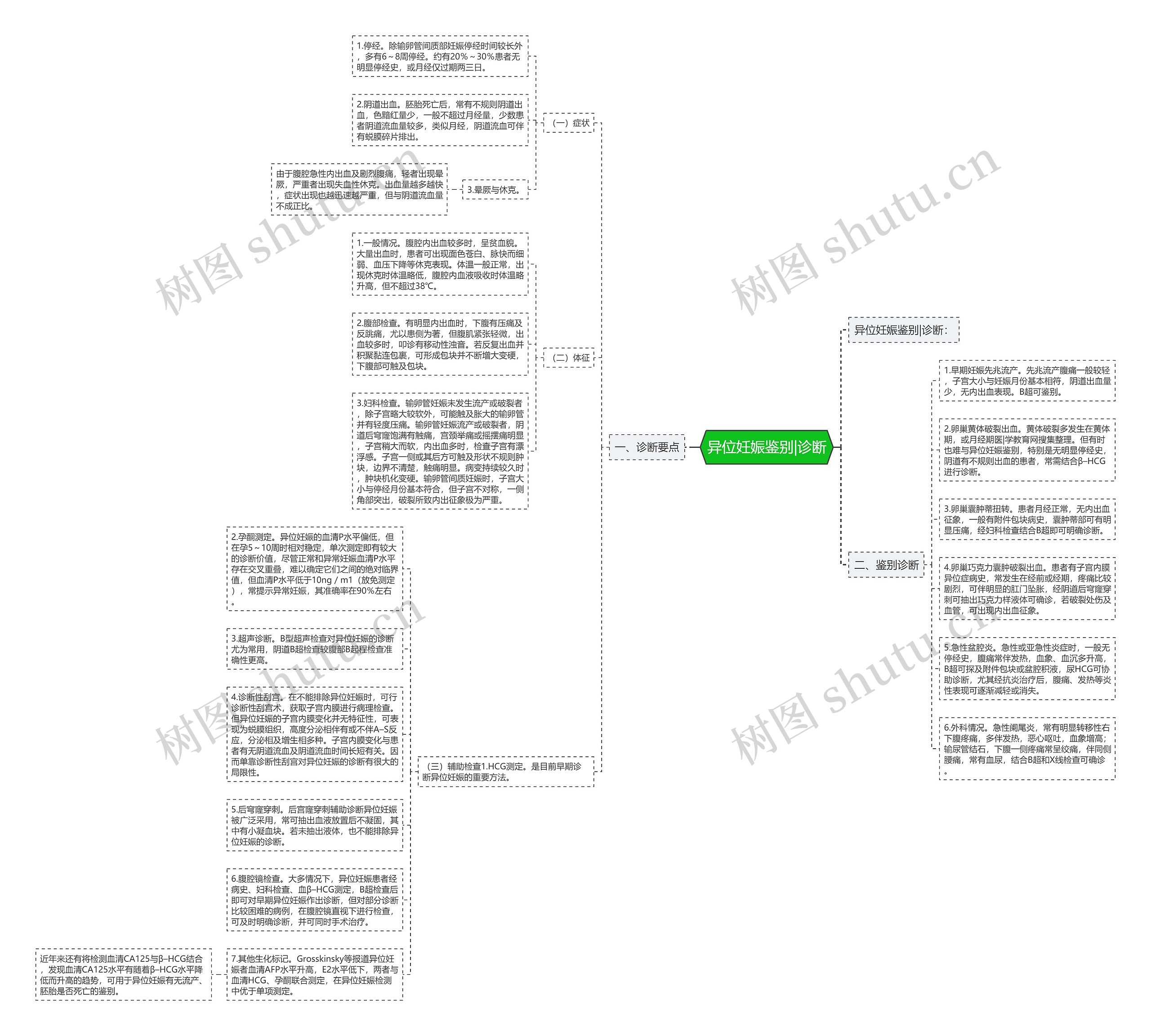 异位妊娠鉴别|诊断思维导图