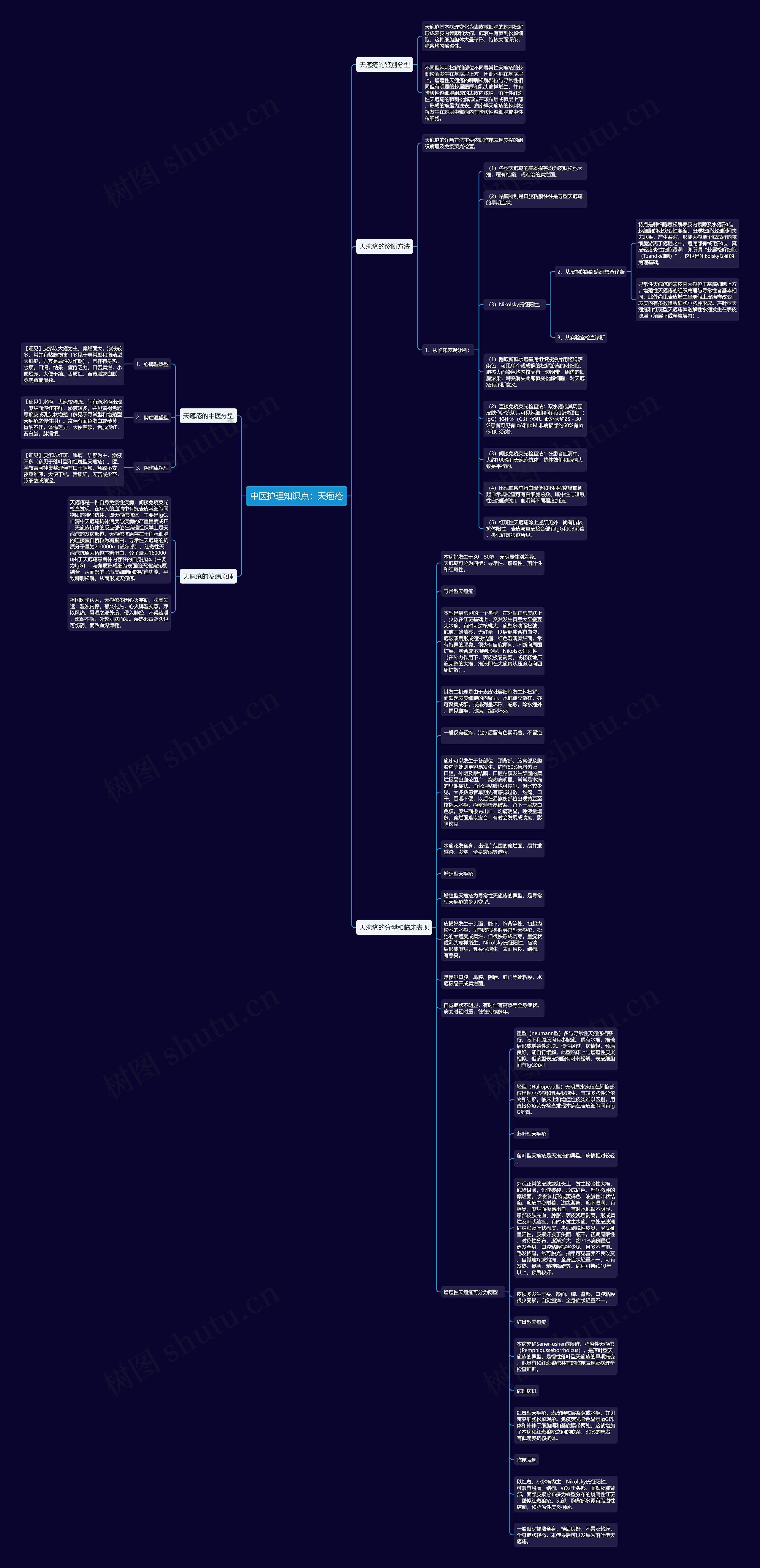 中医护理知识点：天疱疮思维导图
