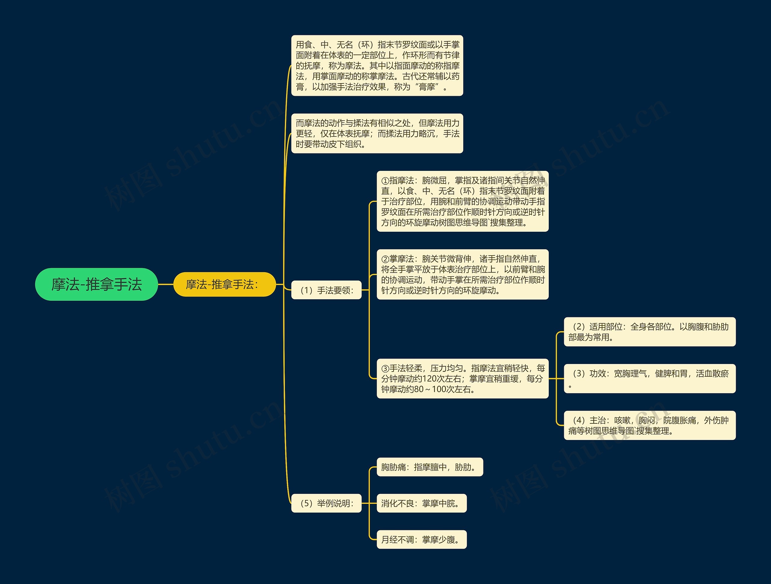 摩法-推拿手法思维导图