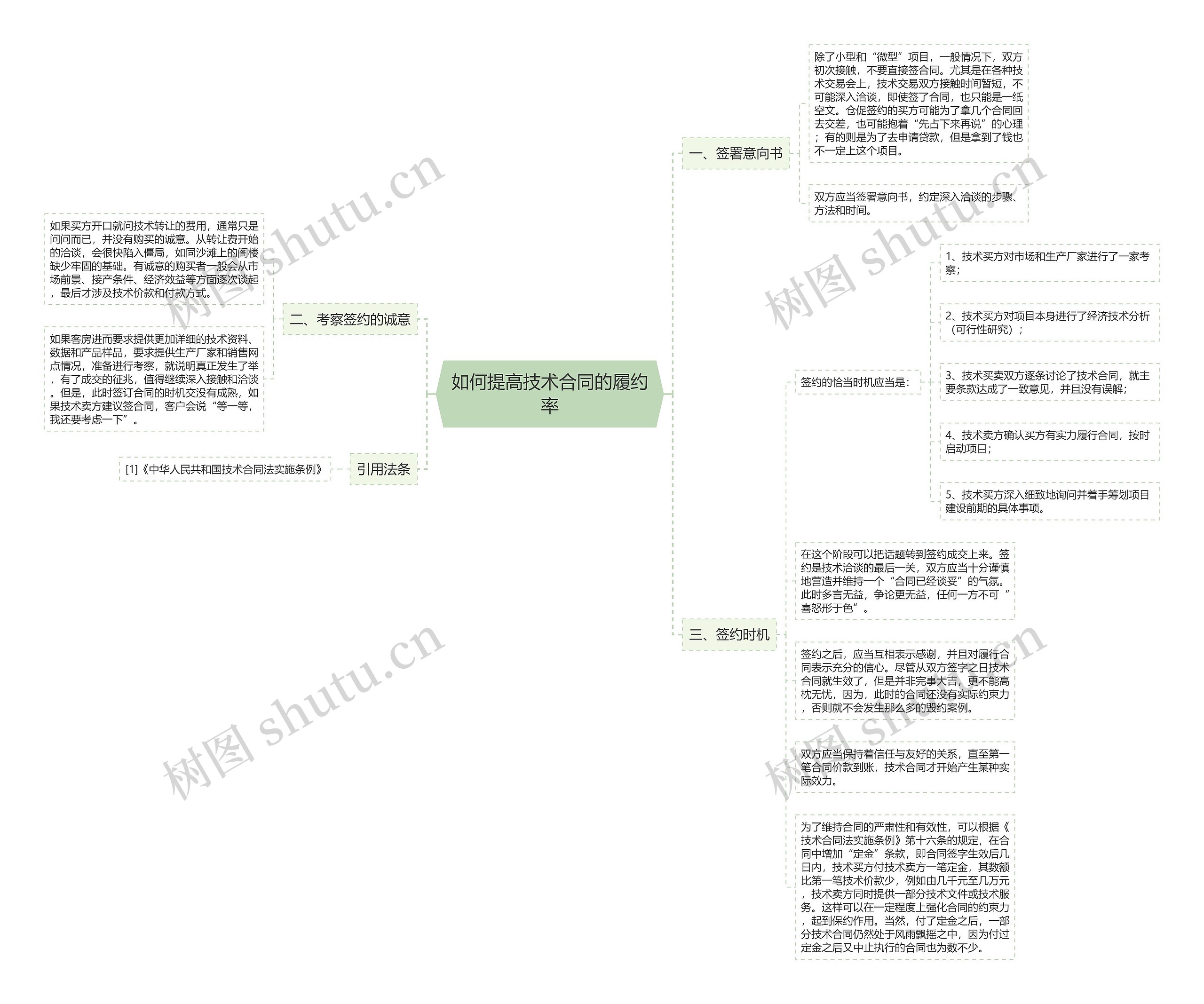 如何提高技术合同的履约率思维导图