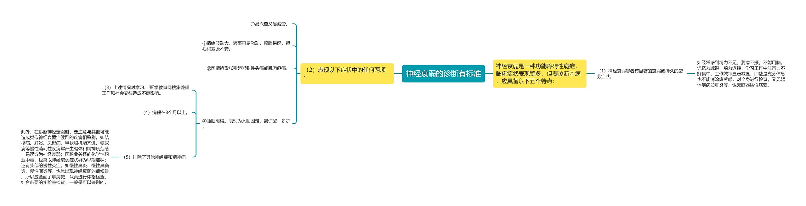 神经衰弱的诊断有标准思维导图