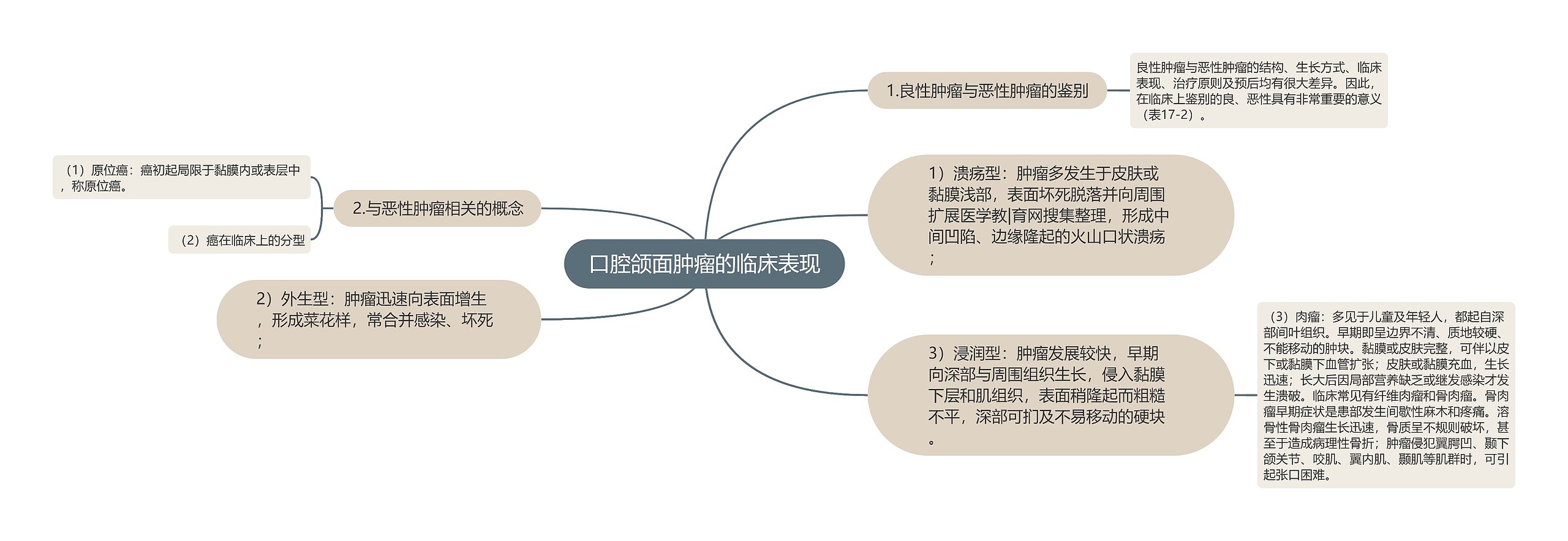 口腔颌面肿瘤的临床表现思维导图