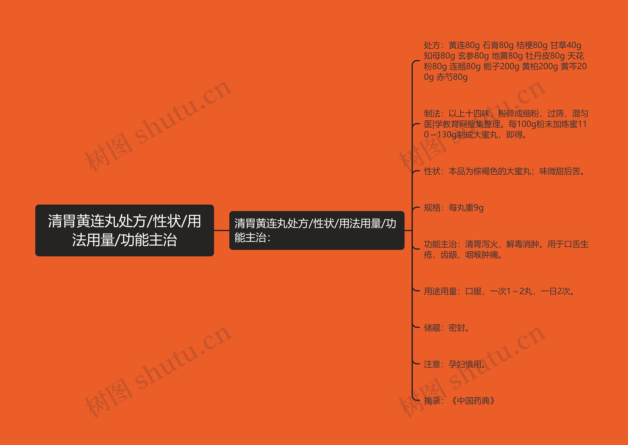 清胃黄连丸处方/性状/用法用量/功能主治思维导图