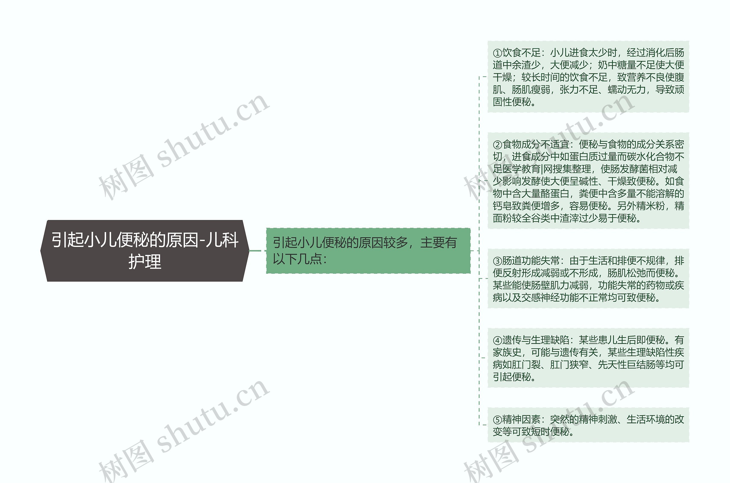 引起小儿便秘的原因-儿科护理思维导图