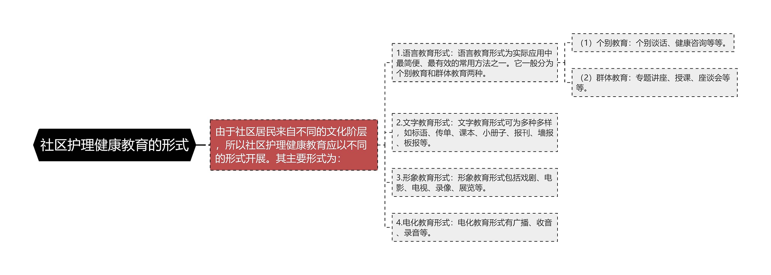 社区护理健康教育的形式思维导图