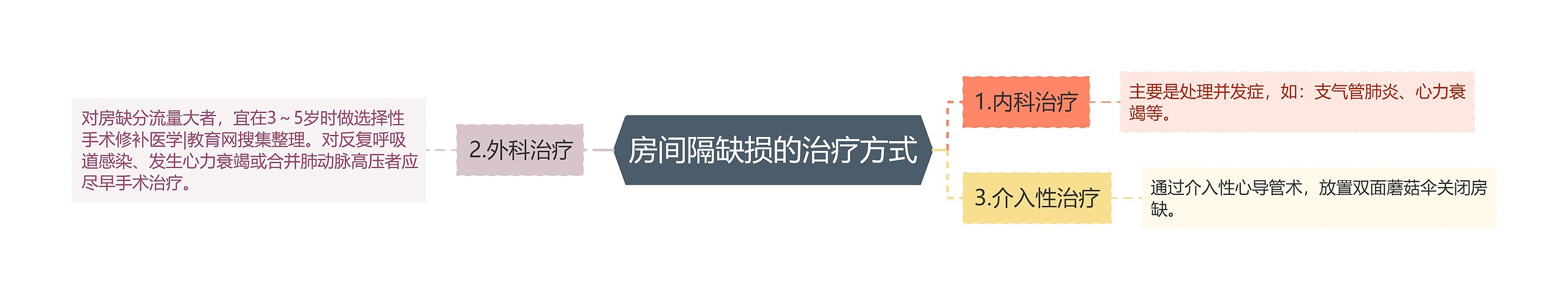 房间隔缺损的治疗方式思维导图