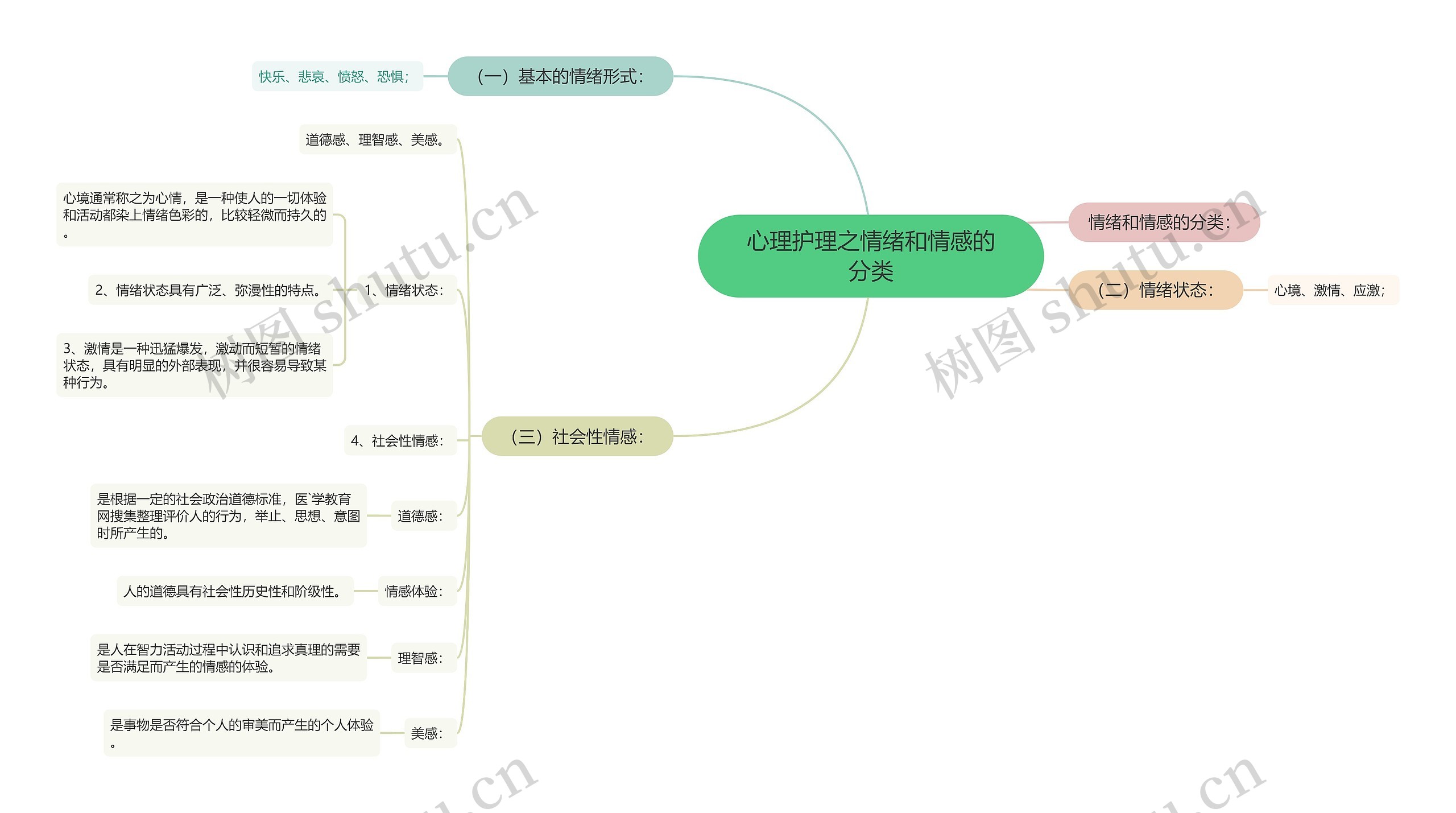 心理护理之情绪和情感的分类