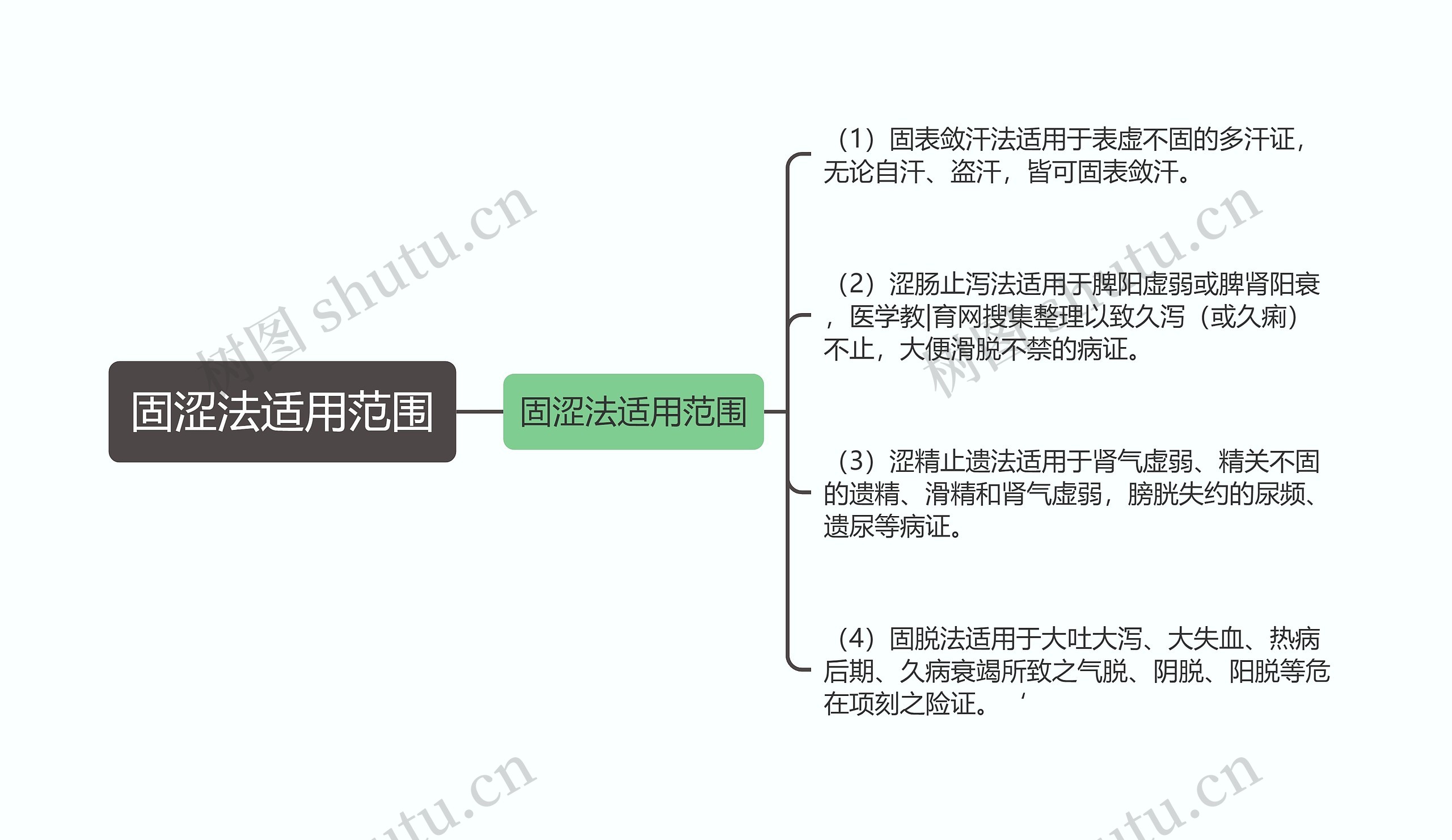 固涩法适用范围