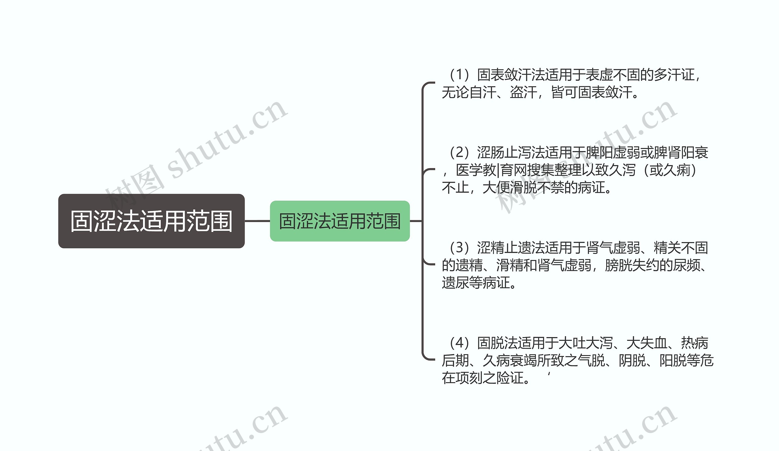 固涩法适用范围思维导图