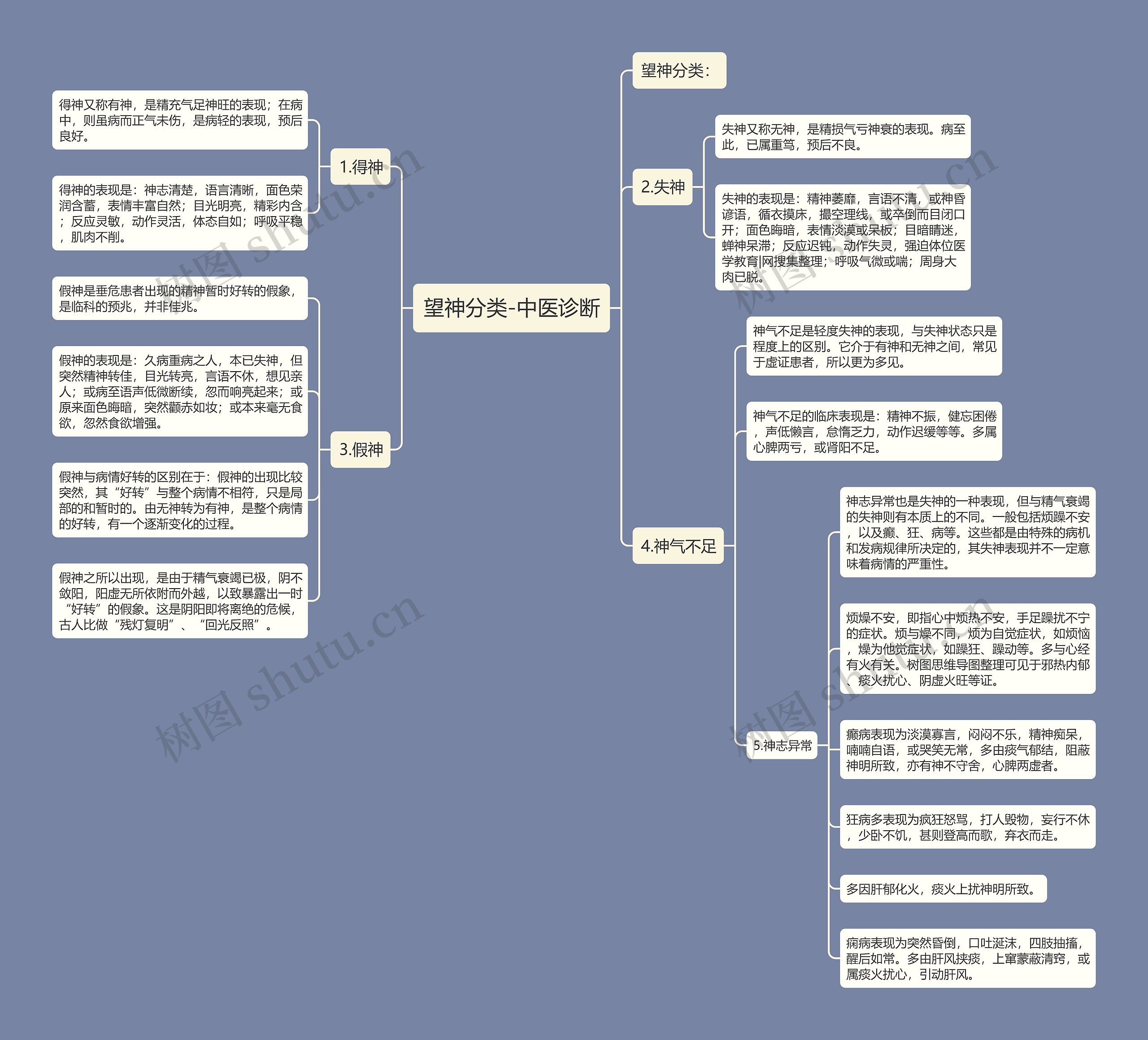 望神分类-中医诊断 望神分类-中医诊断