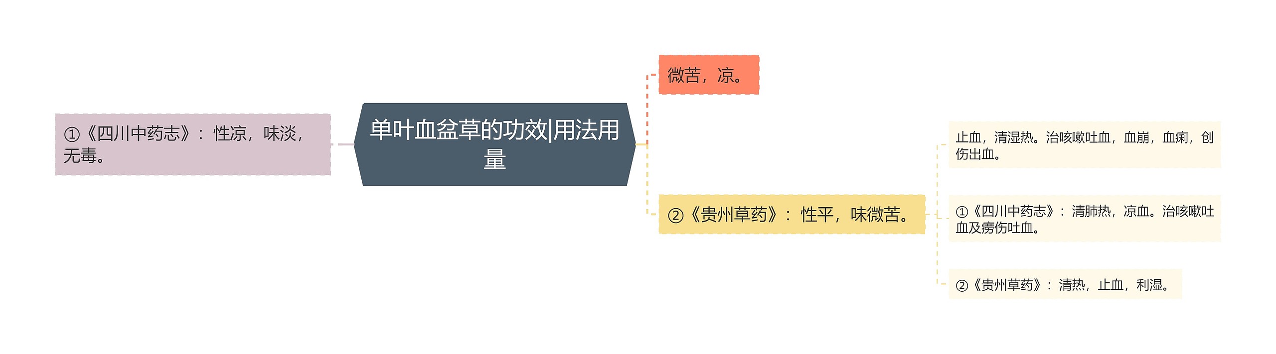 单叶血盆草的功效|用法用量思维导图