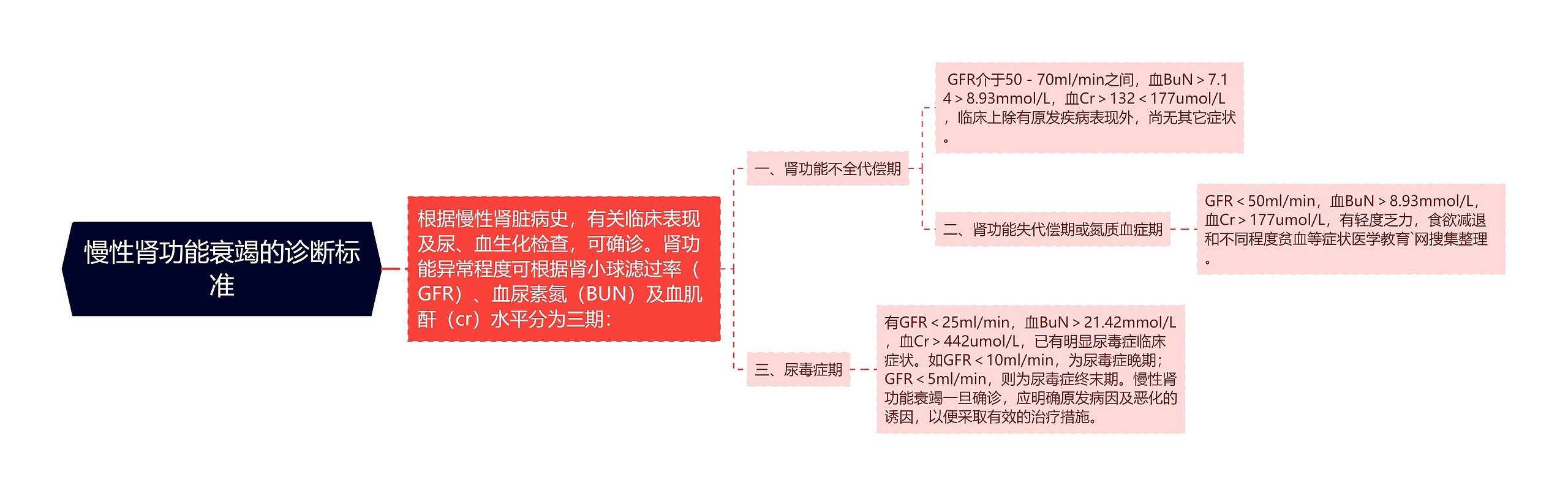 慢性肾功能衰竭的诊断标准思维导图