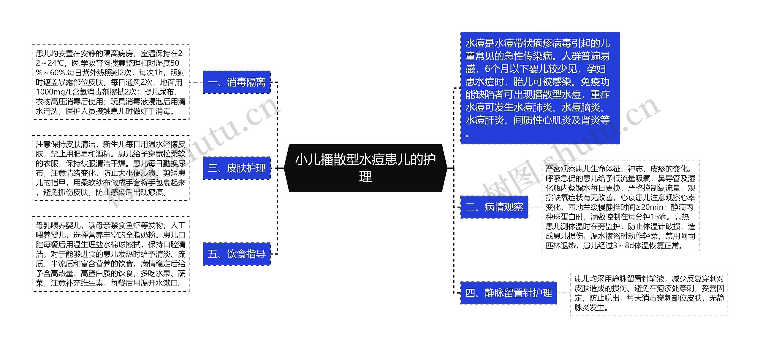 小儿播散型水痘患儿的护理思维导图