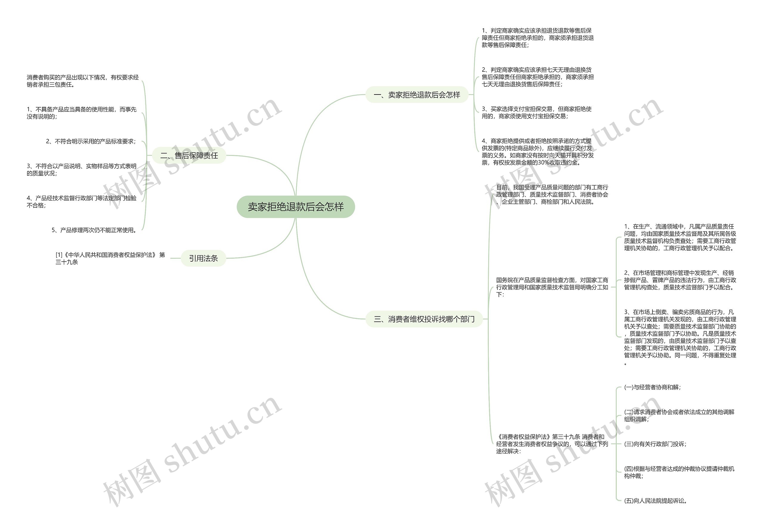 卖家拒绝退款后会怎样思维导图