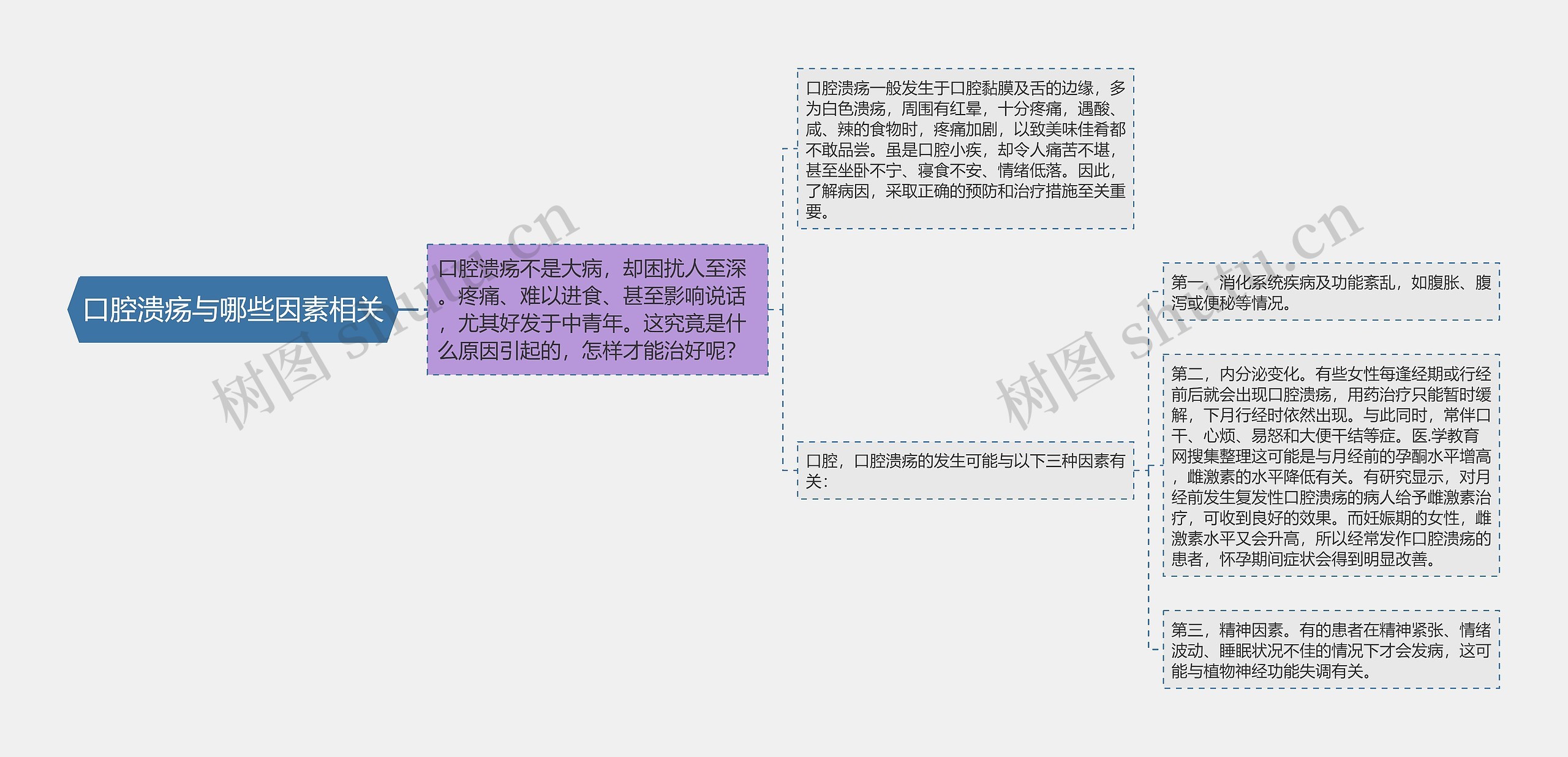 口腔溃疡与哪些因素相关思维导图