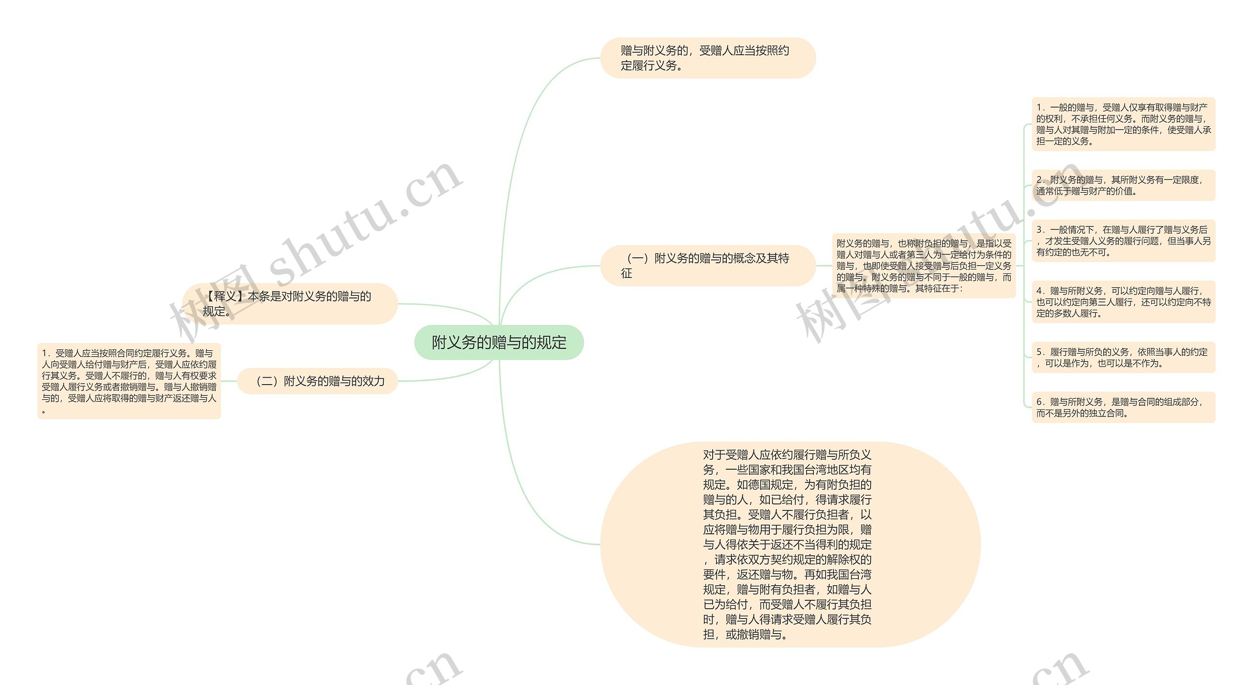 附义务的赠与的规定思维导图