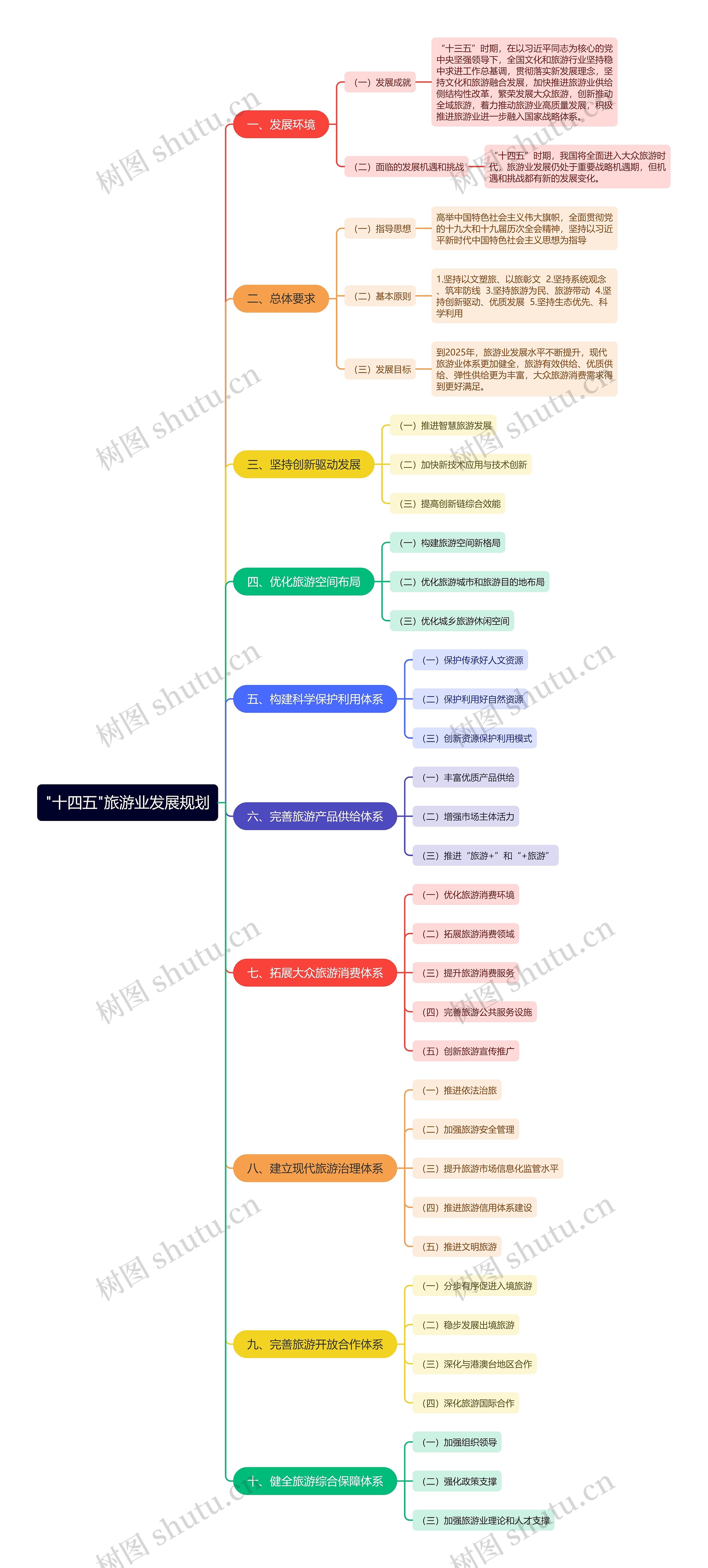 "十四五"旅游业发展规划思维导图