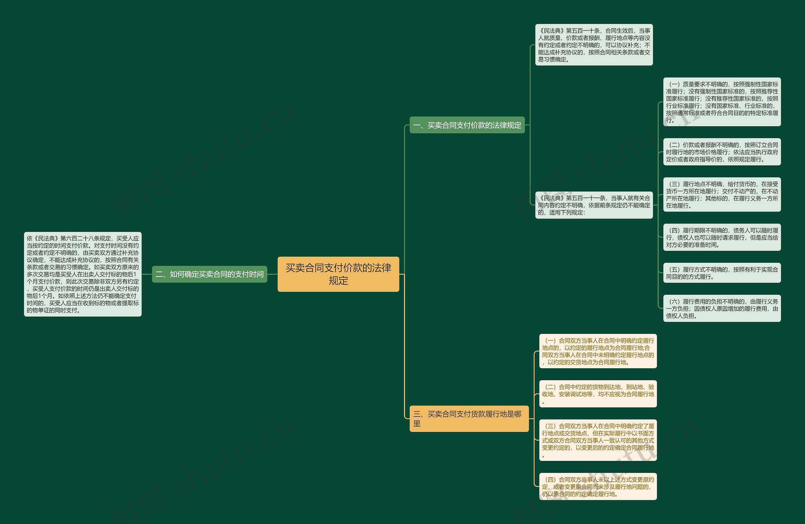 买卖合同支付价款的法律规定思维导图