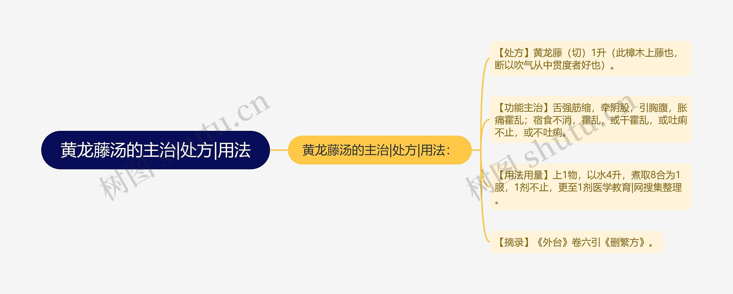 黄龙藤汤的主治|处方|用法思维导图